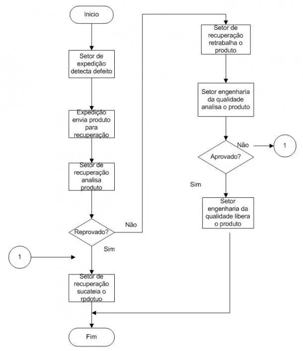 fluxograma para procedimento de controle de produto não conforme