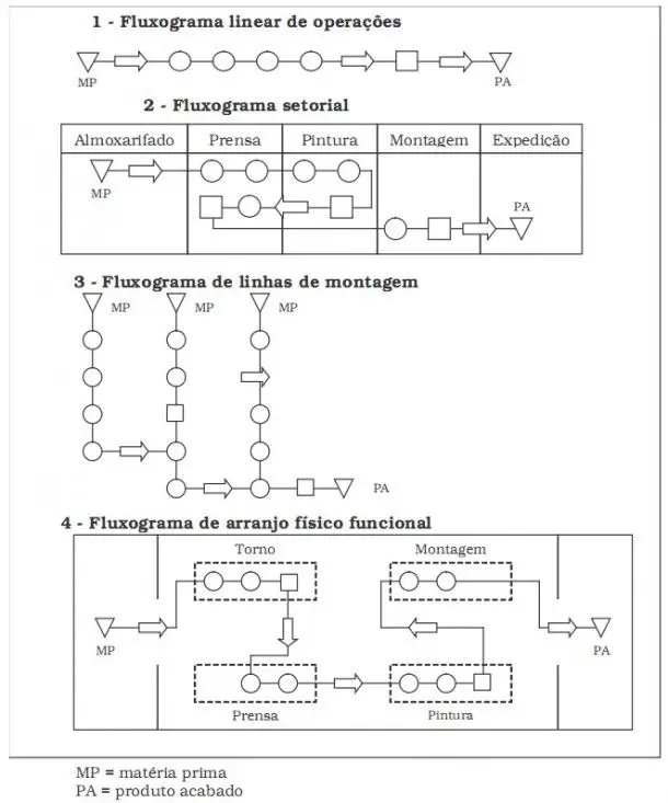 tipos de fluxograma de processo