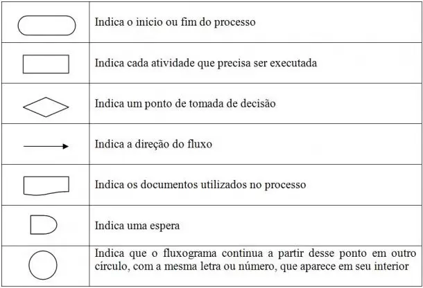 símbolos do fluxograma de processo