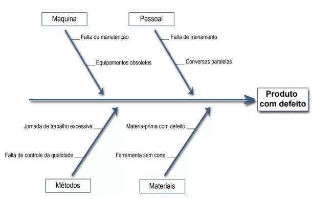 Diagrama de Ishikawa ou espinha de peixe