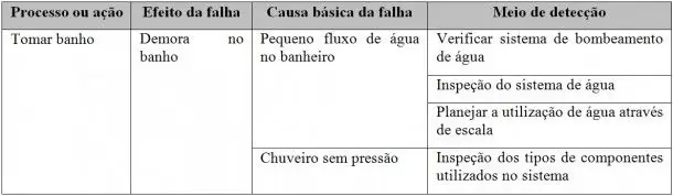 Failure Mode and Effect Analysis - FMEA