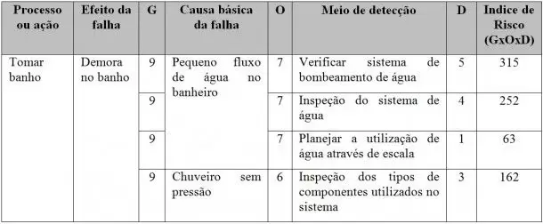 Failure Mode and Effect Analysis