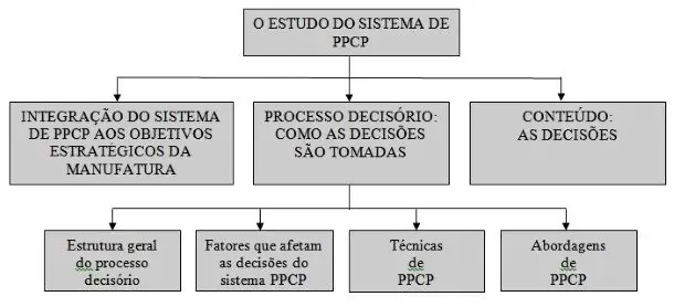 Sistema PPCP: Planejamento, Programação e Controle da Produção