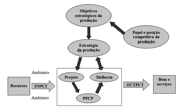 Sistema PPCP: Planejamento, Programação e Controle da Produção