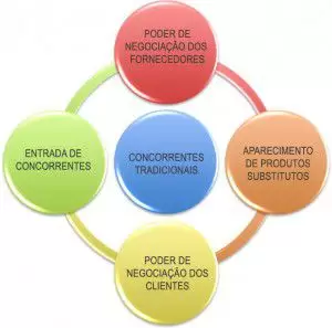 5 forças de porter