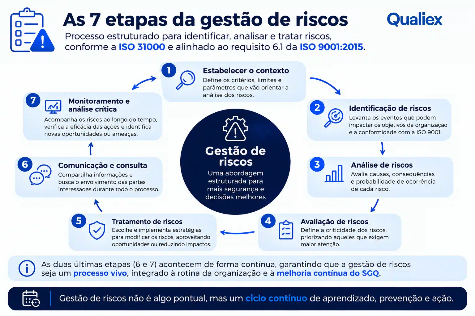 7 etapas da gestão de riscos na ISO 9001: contexto, identificação, análise, avaliação, tratamento, comunicação e monitoramento
