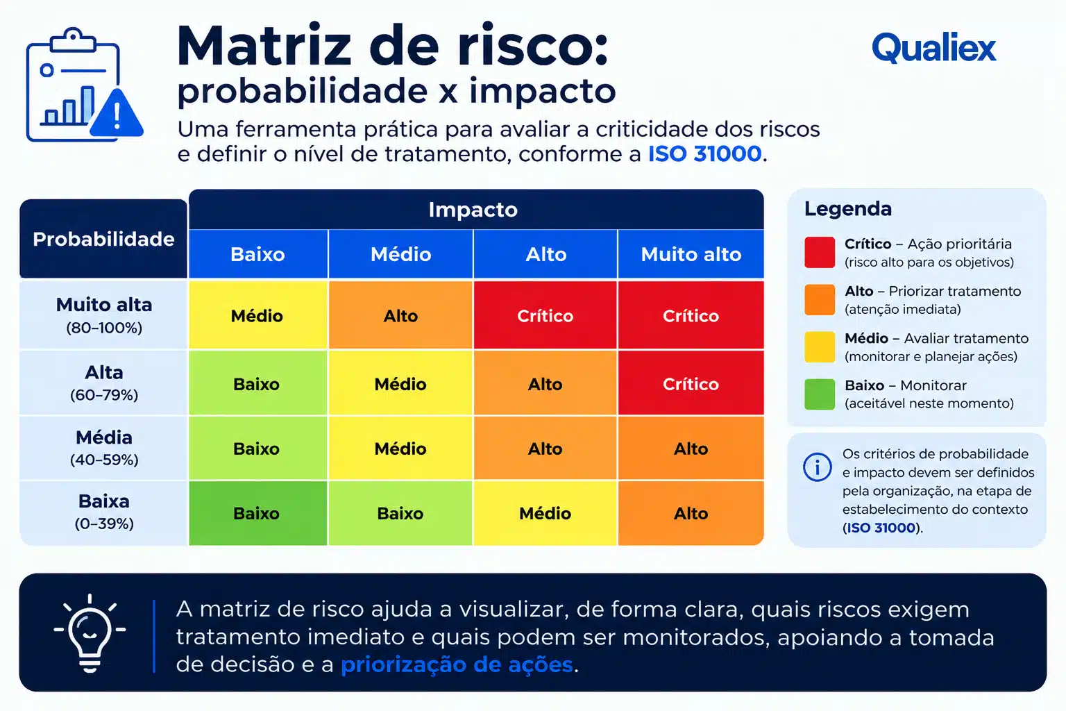 Exemplo de matriz de risco com probabilidade e impacto na gestão de riscos da ISO 9001
