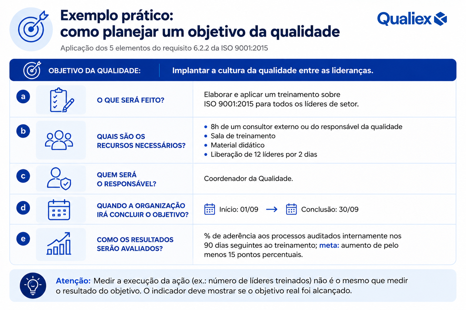 Tabela com exemplo prático de planejamento de um objetivo da qualidade conforme a ISO 9001 requisito 6.2, incluindo ações, recursos, responsáveis, prazos, indicadores e avaliação dos resultados.