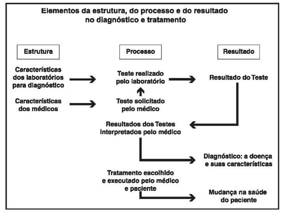 estrutura-processo-resultado-donabedian