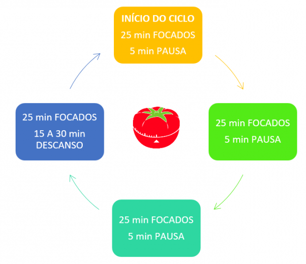 diagrama-do-fluxo-do-processo-de-utilizacao-da-tecnica-de-Pomodoro