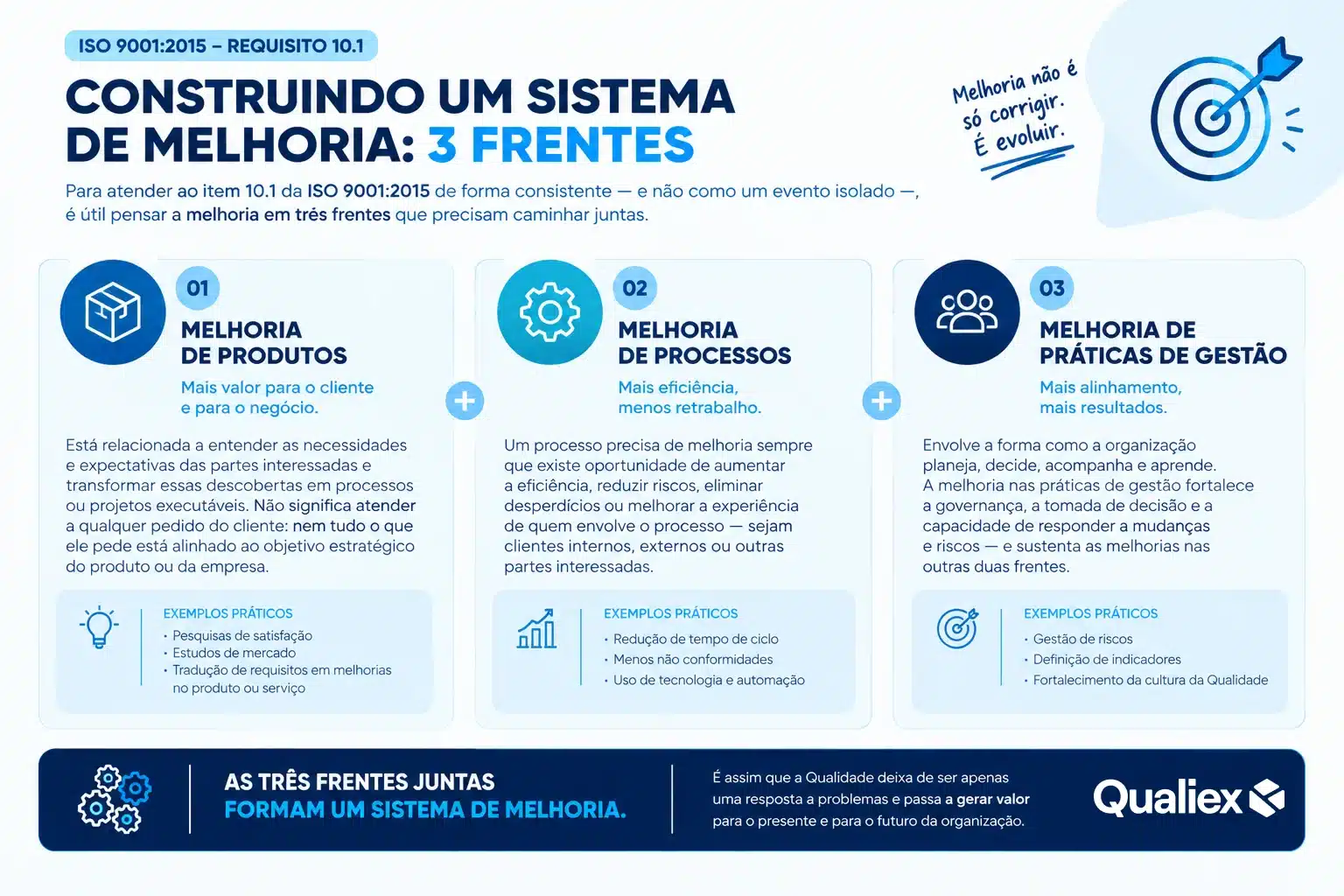 Infográfico sobre o item 10.1 da ISO 9001 com três frentes para construir um sistema de melhoria: produtos, processos e práticas de gestão.
