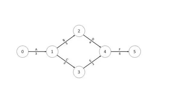 Exemplo de diagrama usado no Método do Caminho Crítico (CPM)