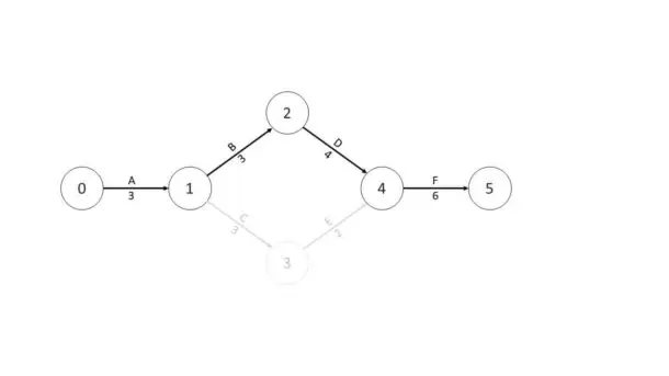 Exemplo de diagrama usado no Método do Caminho Crítico (CPM)