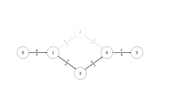 Exemplo de diagrama usado no Método do Caminho Crítico (CPM)