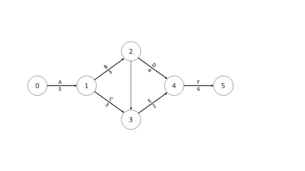 Exemplo de diagrama usado no Método do Caminho Crítico (CPM)