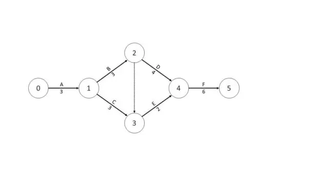 Exemplo de diagrama usado no Método do Caminho Crítico (CPM)