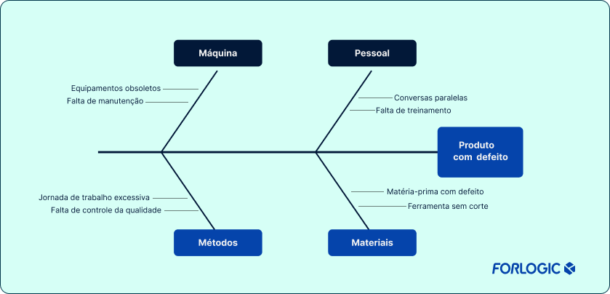 exemplo de diagrama de ishikawa com causas de produto com defeito organizadas por máquina método materiais e pessoas