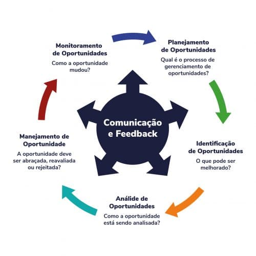 Você analisa riscos de oportunidades? - Blog da Qualidade