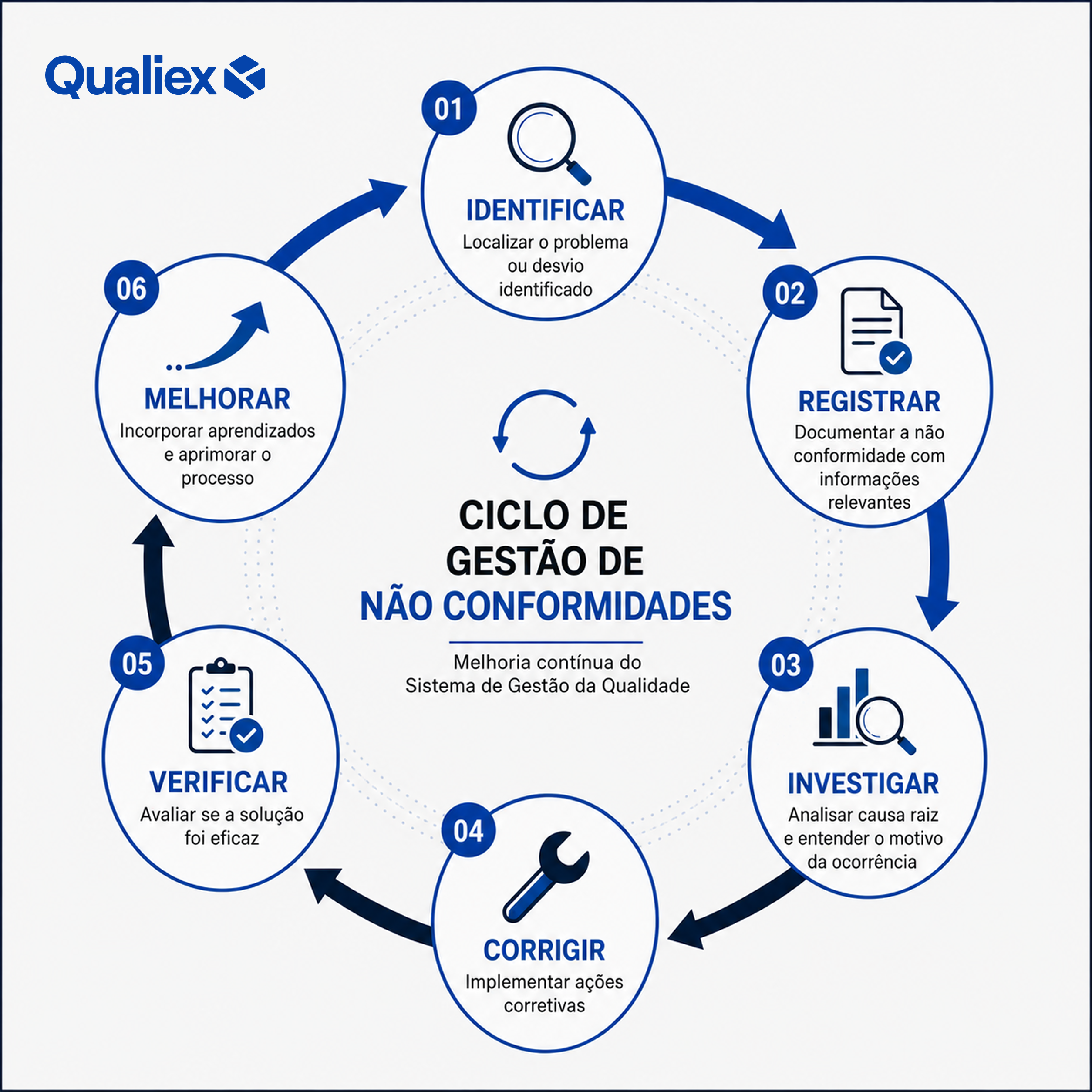 Infográfico mostrando o ciclo de gestão de não conformidades com etapas de identificação, registro, investigação, correção, verificação e melhoria