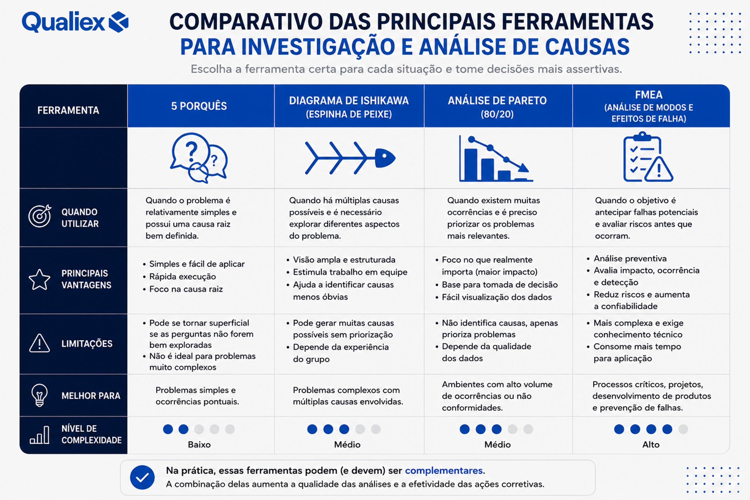Infográfico comparando as ferramentas 5 Porquês, Diagrama de Ishikawa, Análise de Pareto e FMEA, indicando quando utilizar cada método, suas vantagens, limitações e nível de complexidade na gestão de não conformidades.
