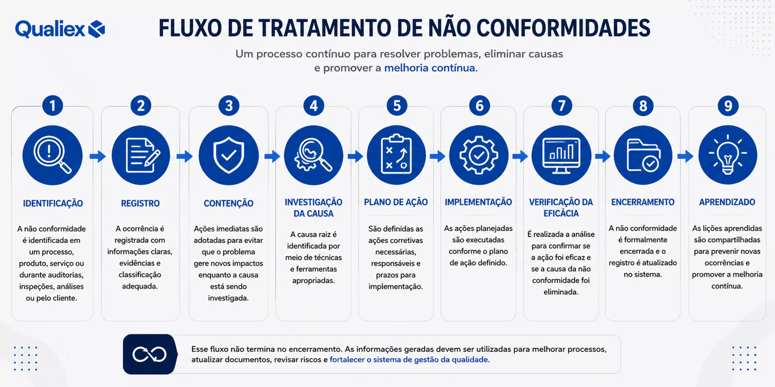 Infográfico com o fluxo de tratamento de não conformidades desde a identificação até o aprendizado