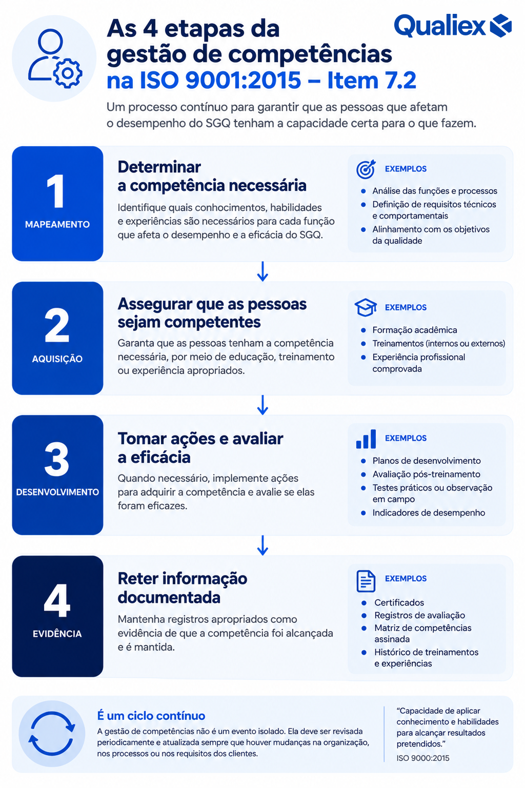 Infográfico vertical com as quatro etapas da gestão de competências na ISO 9001:2015: determinar, assegurar, desenvolver e avaliar, e documentar.