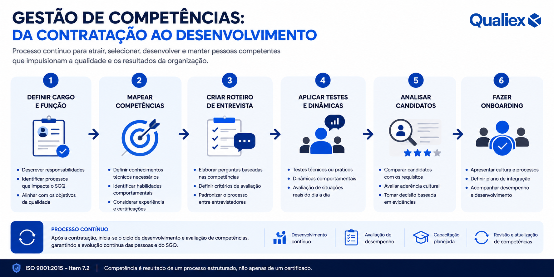 Infográfico horizontal mostrando o fluxo de gestão de competências da definição do cargo ao onboarding e desenvolvimento contínuo.