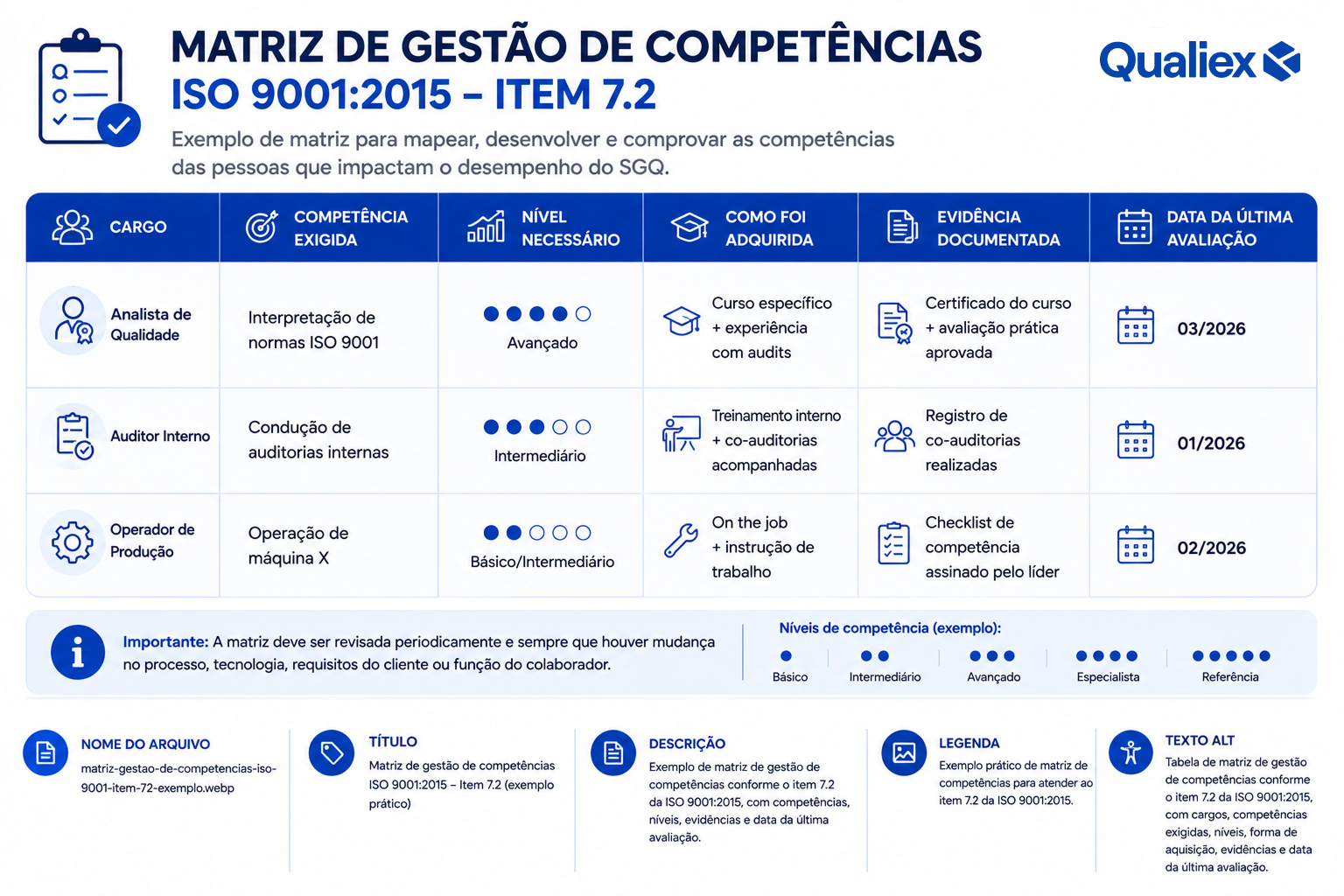 Infográfico horizontal com exemplo de matriz de gestão de competências na ISO 9001:2015, relacionando cargos, competências, níveis e evidências.
