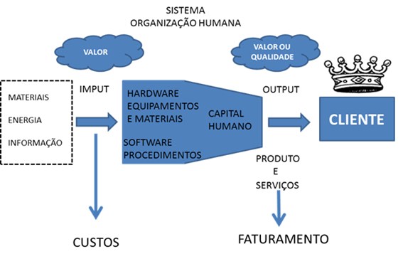 Figura 1.1 Produtividade com taxa de valor agregado (TQC -Vicente Falconi)