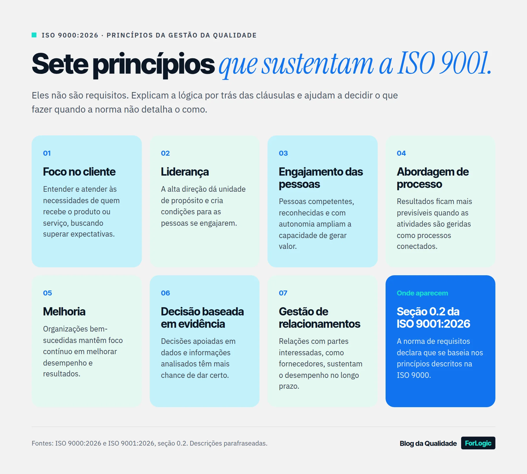 Sete cards com os princípios da gestão da qualidade: foco no cliente, liderança, engajamento, processo, melhoria, evidência e relacionamentos.