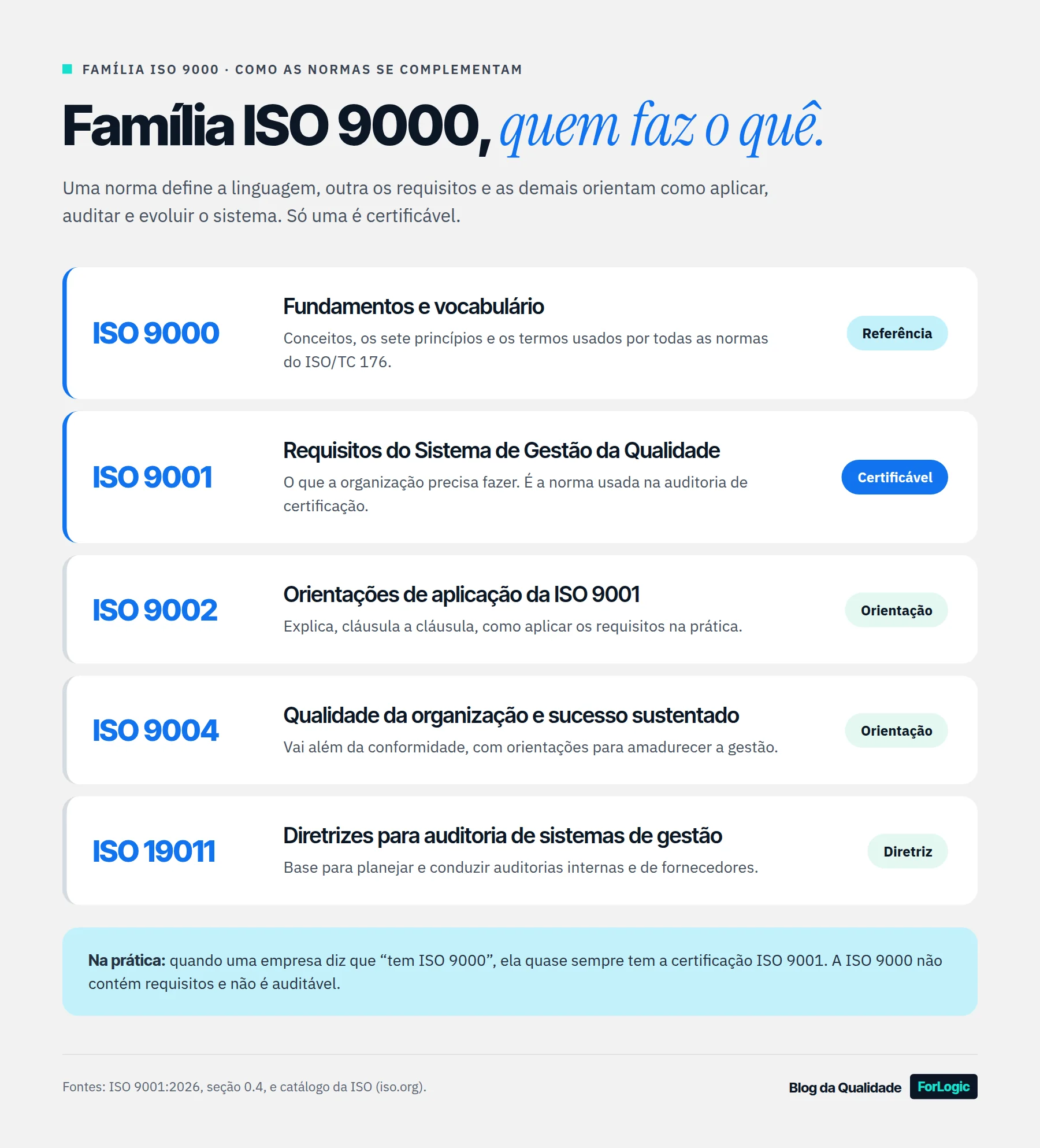 Lista das normas ISO 9000, 9001, 9002, 9004 e 19011 com a função de cada uma e a indicação de que só a ISO 9001 é certificável.