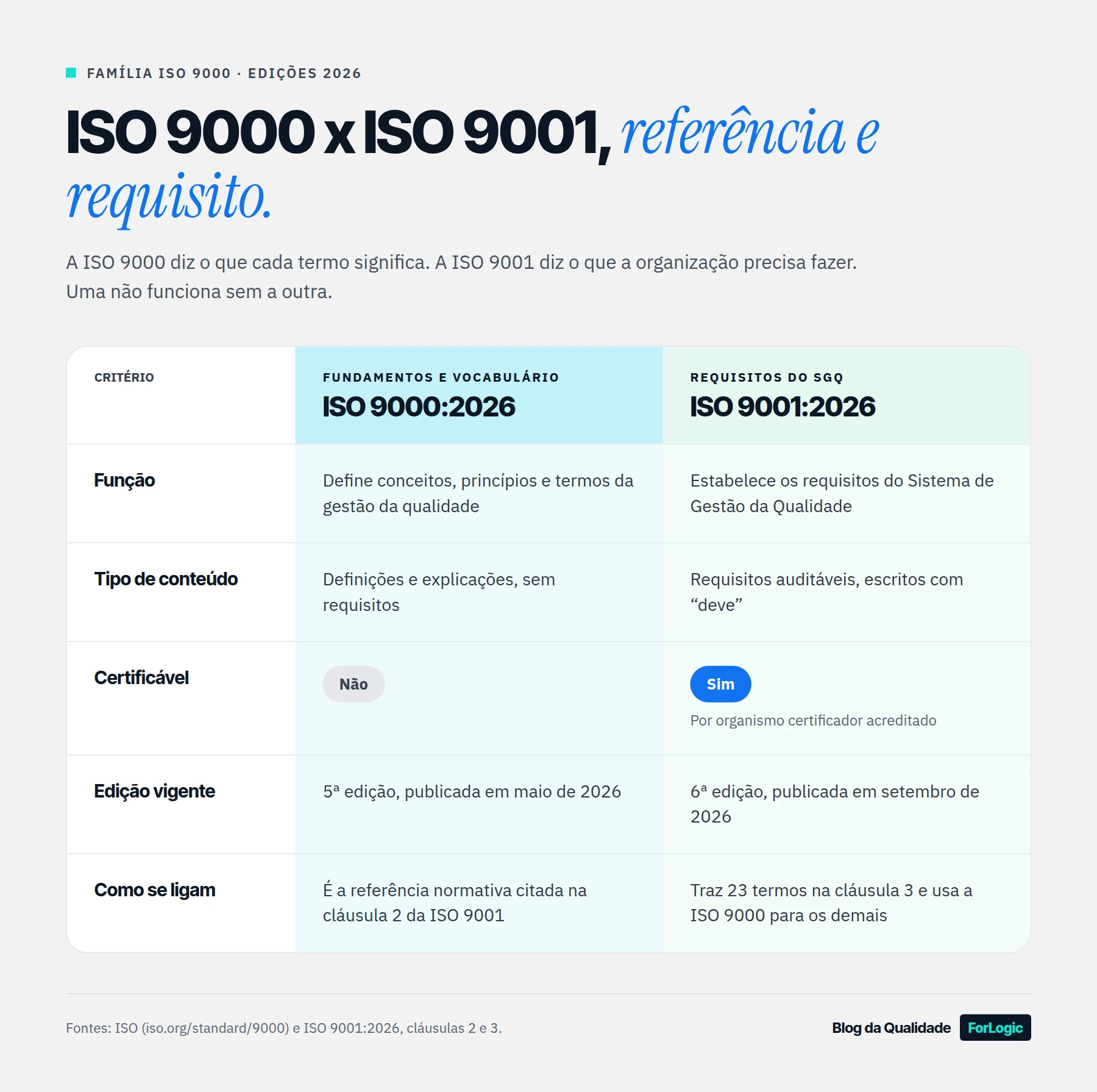 Tabela comparando ISO 9000:2026 e ISO 9001:2026 em função, tipo de conteúdo, certificação, edição vigente e relação entre elas.