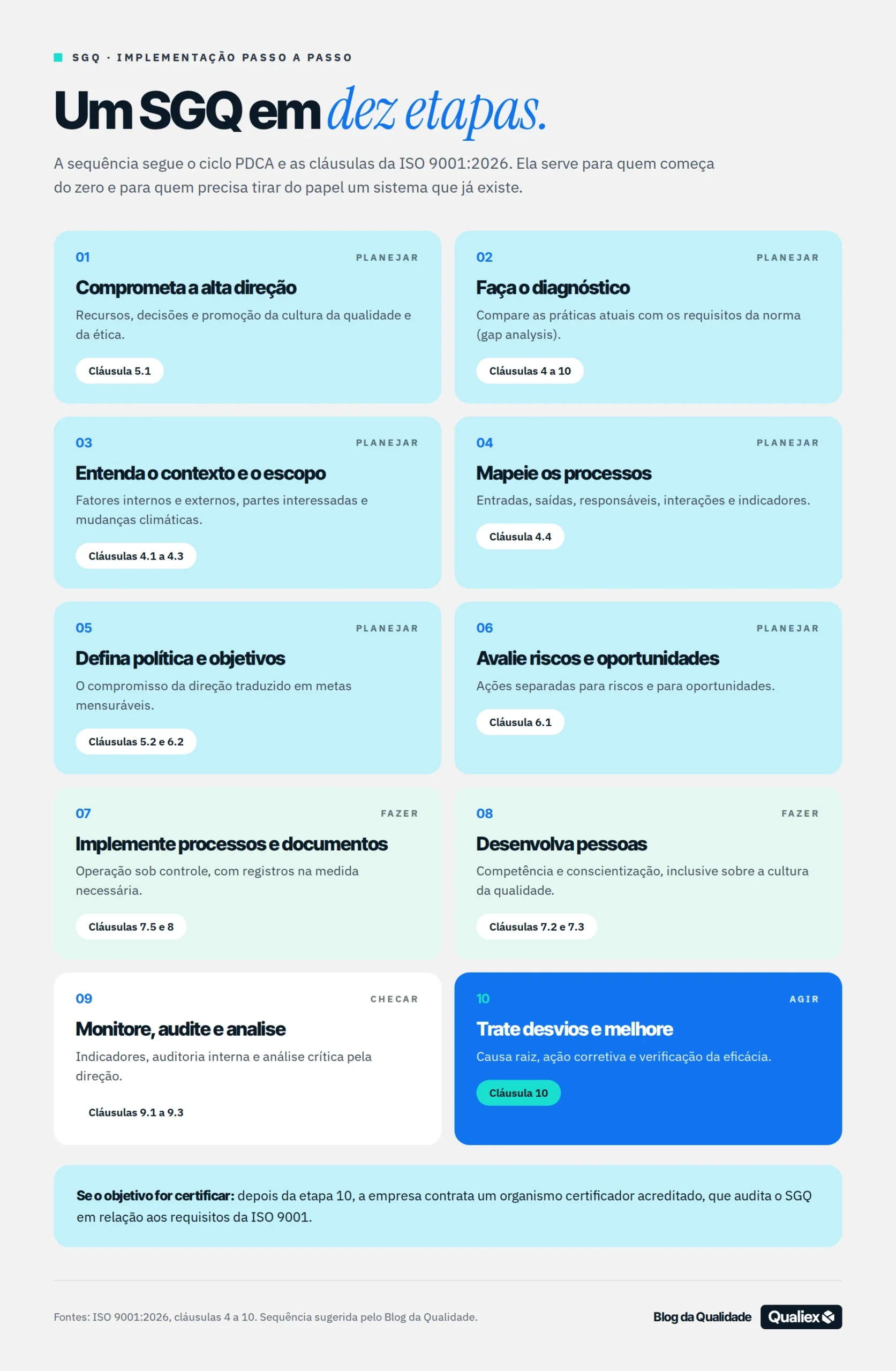 Infográfico com as 10 etapas para implementar um sistema de gestão da qualidade, com a fase do PDCA e a cláusula da ISO 9001:2026
