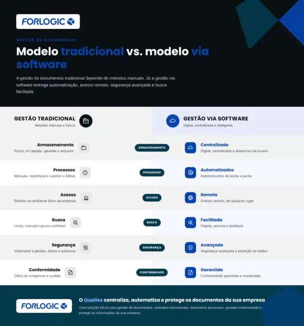 Infográfico comparando gestão de documentos tradicional e via software: armazenamento físico vs. nuvem, processos manuais vs. automatizados, acesso restrito vs. remoto, busca lenta vs. facilitada, segurança vulnerável vs. avançada, e conformidade difícil de auditar vs. garantida, com a marca ForLogic e a solução Qualiex.
