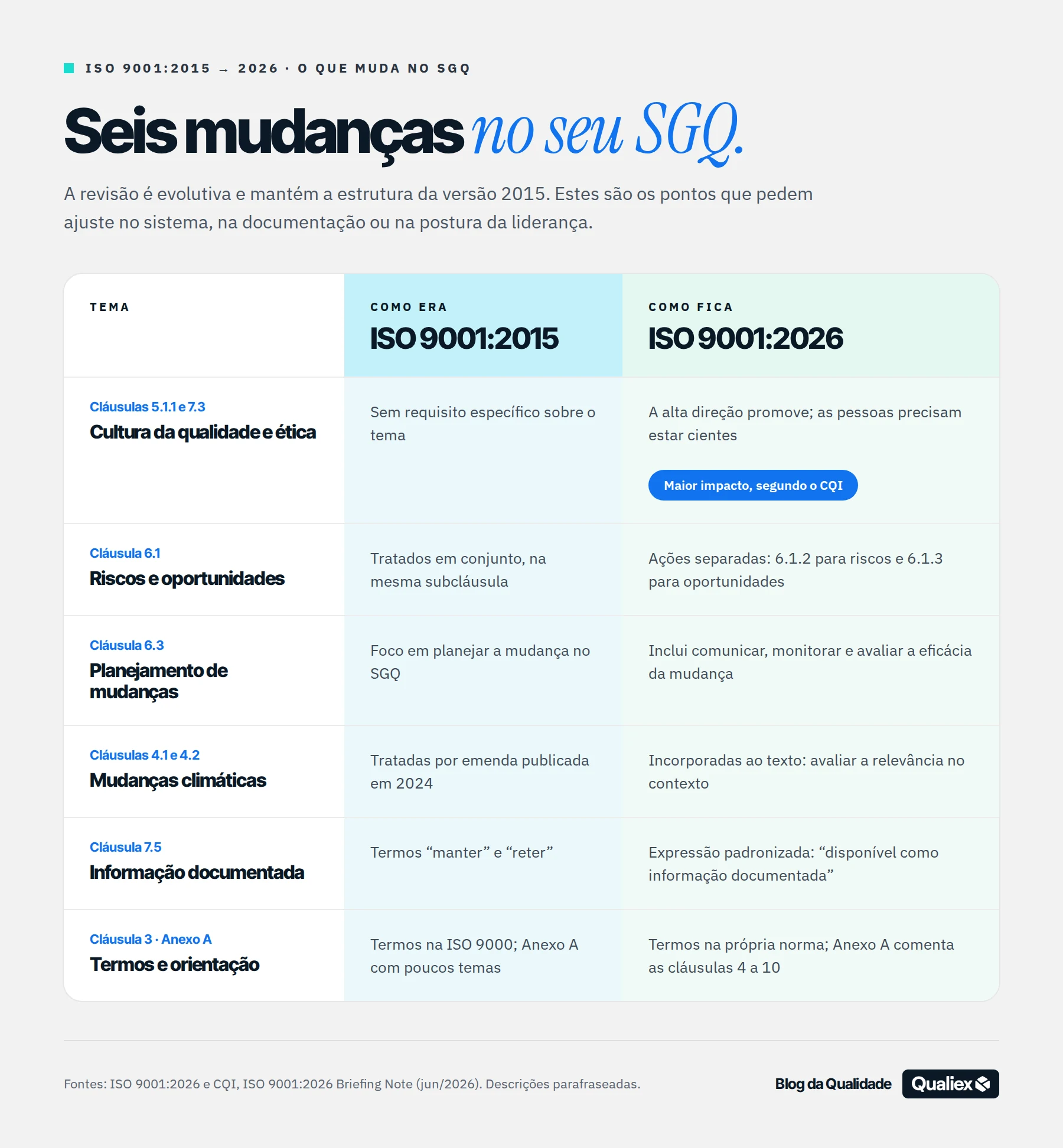 Tabela comparando a ISO 9001:2015 e a ISO 9001:2026 em seis mudanças do SGQ, como cultura da qualidade, riscos e mudanças climáticas