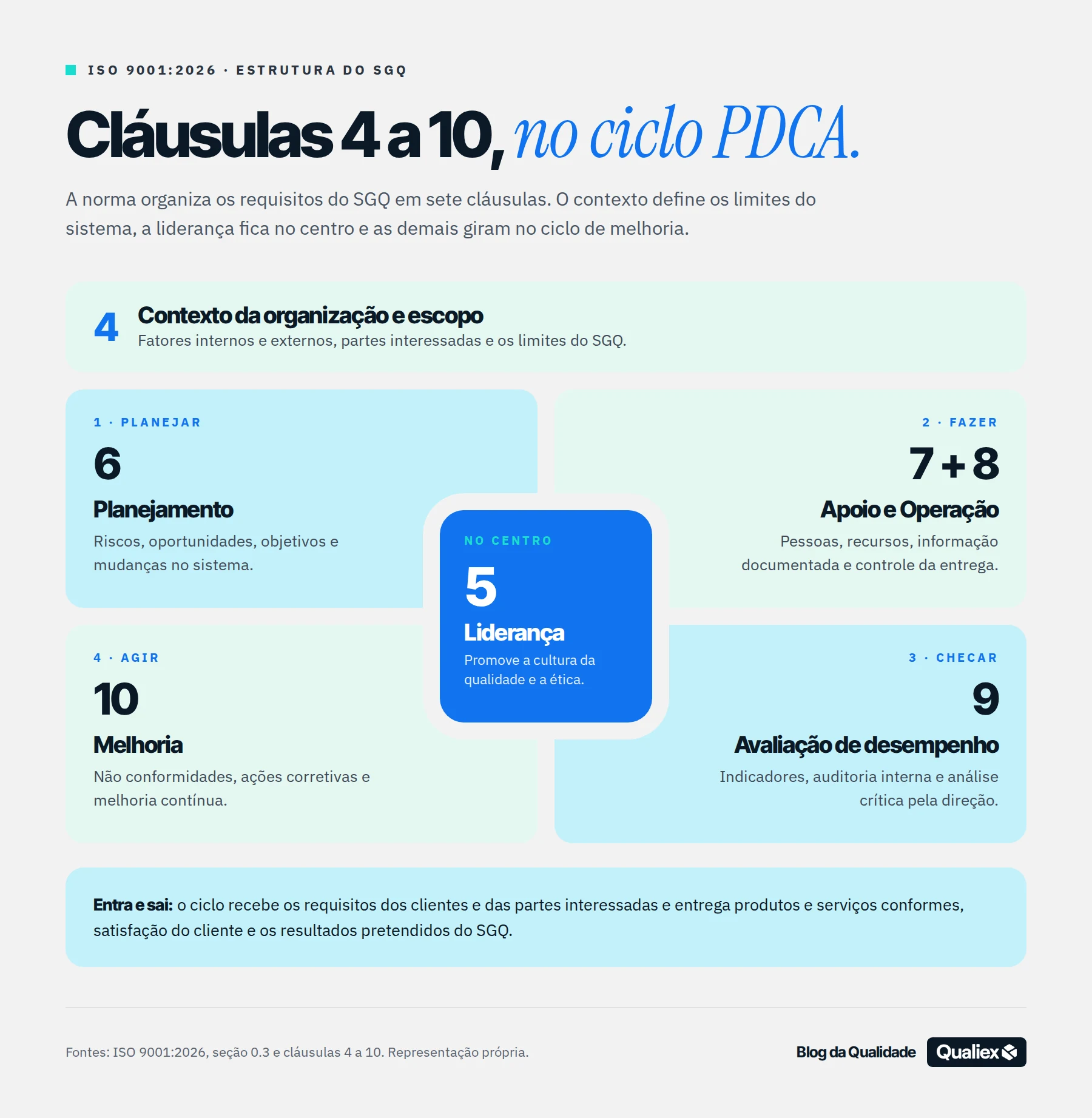 Infográfico da estrutura do SGQ na ISO 9001:2026: contexto (cláusula 4), liderança (5) no centro e ciclo PDCA com as cláusulas 6 a 10