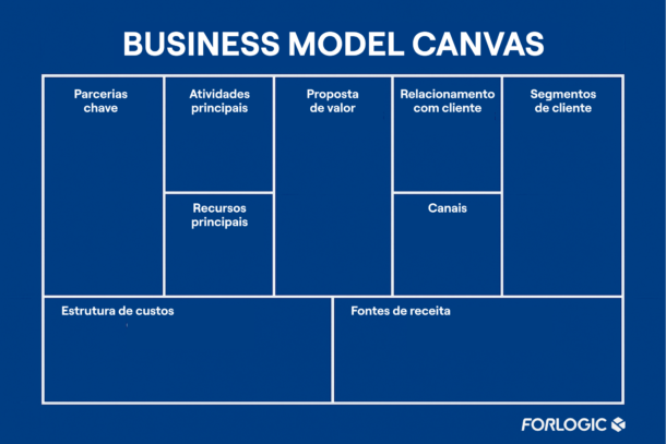 Exemplo de Business Model Canvas
