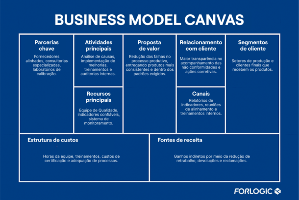 Aplicação do Business Model Canvas
