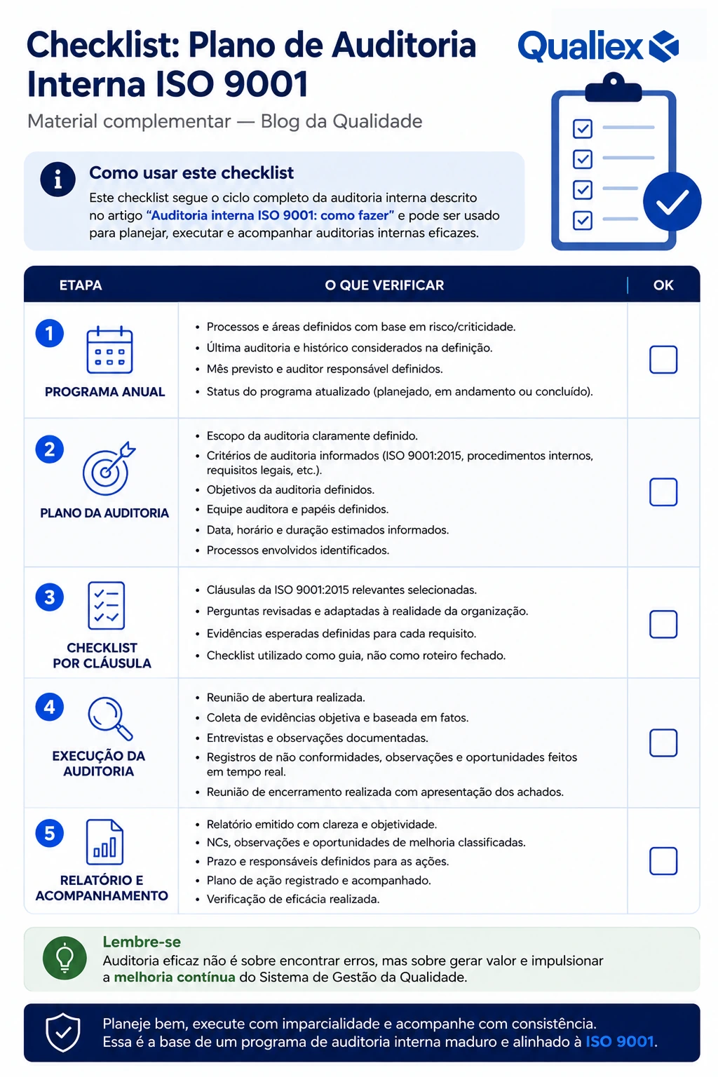Checklist visual de auditoria interna ISO 9001 com etapas de programa anual, plano de auditoria, checklist por cláusula, execução, relatório e acompanhamento.