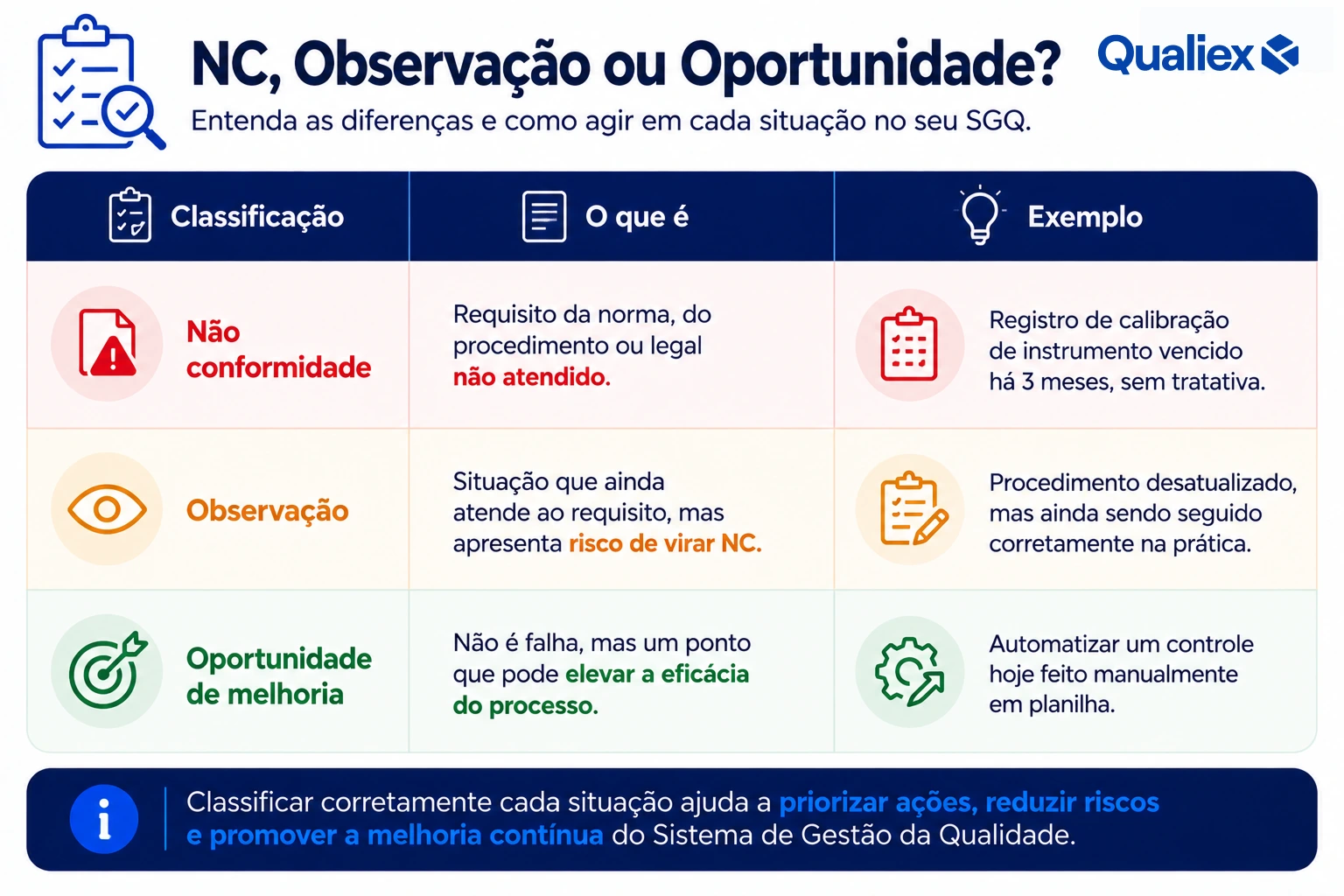 Tabela comparativa entre não conformidade, observação e oportunidade de melhoria em auditorias da ISO 9001, com definição e exemplos.