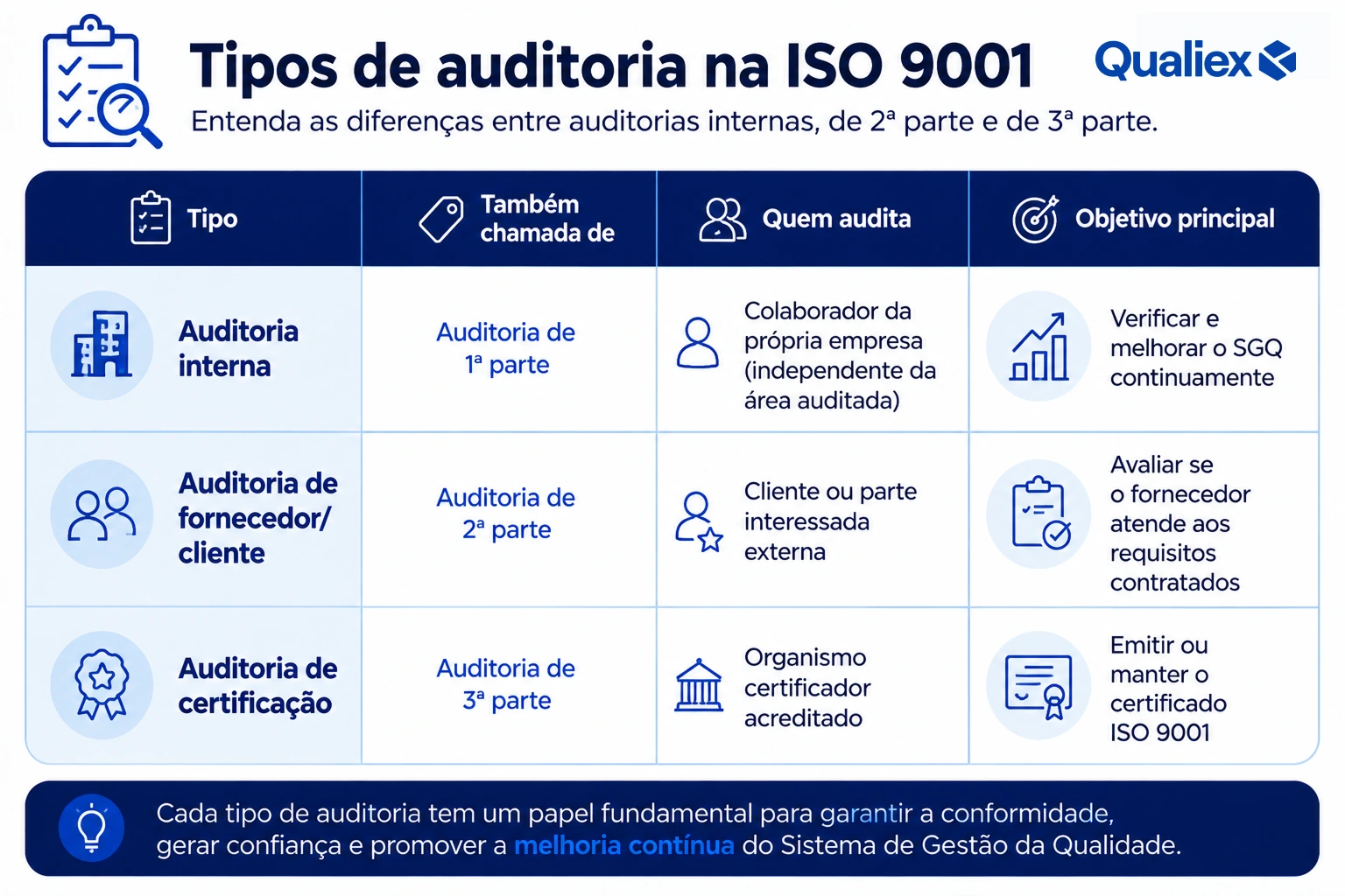 Tabela visual com os três tipos de auditoria da ISO 9001: auditoria interna, auditoria de fornecedor ou cliente e auditoria de certificação.