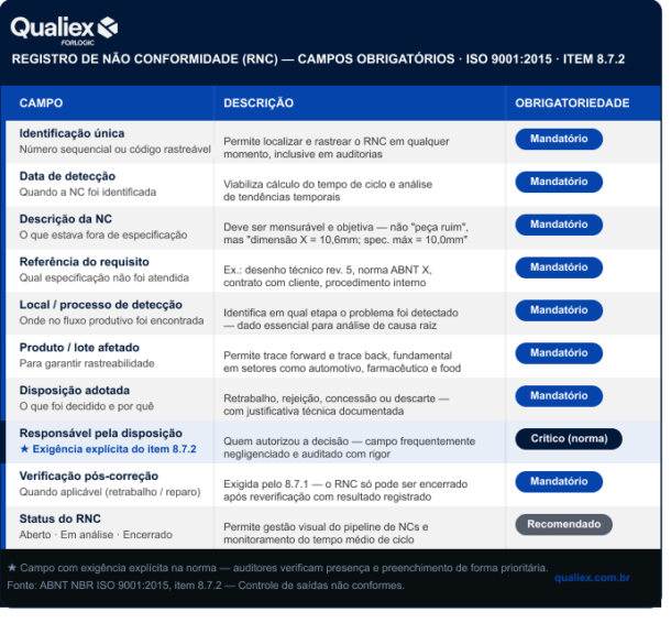 Tabela com os campos obrigatórios de um Registro de Não Conformidade (RNC) segundo a ISO 9001:2015 item 8.7.2, incluindo identificação, descrição da NC, controle de saídas não conformes, disposição adotada e verificação pós-correção.