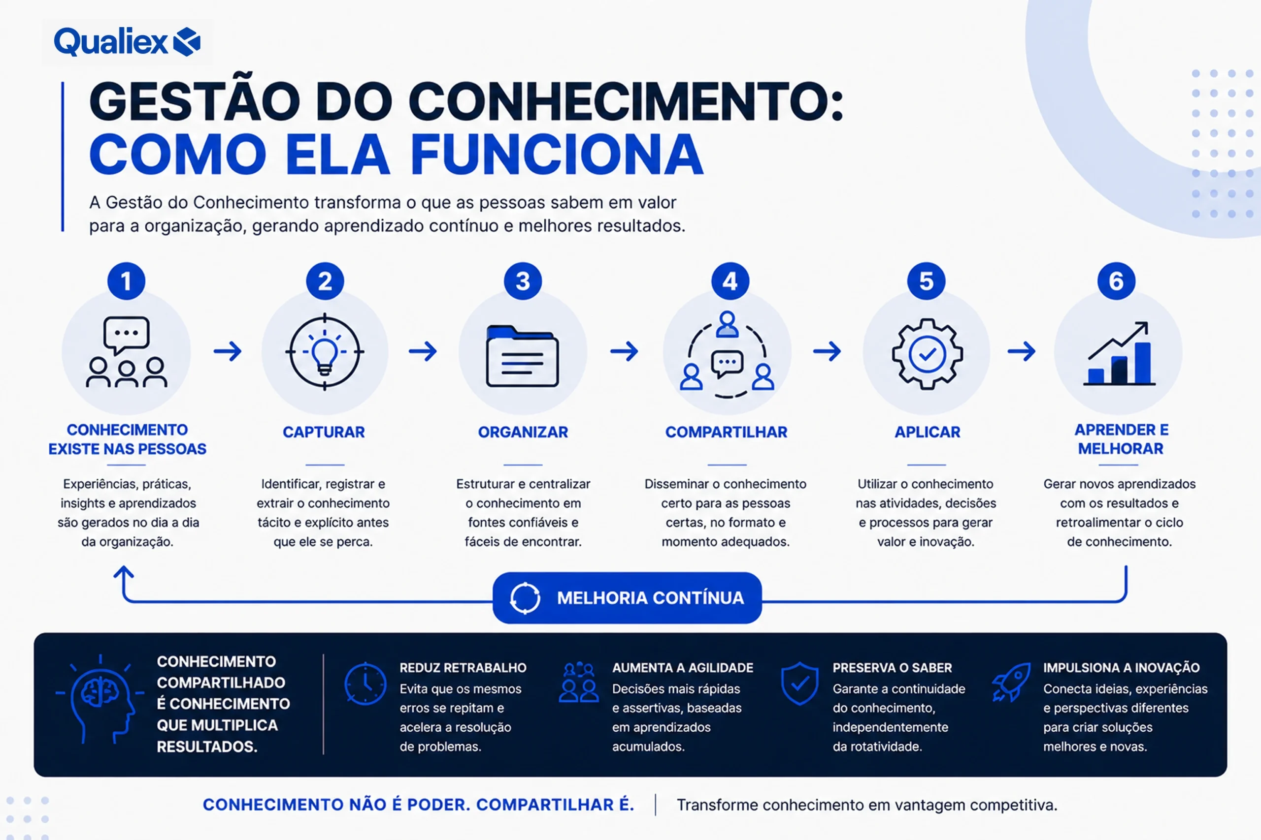 Fluxograma mostrando como funciona a Gestão do Conhecimento, desde a captura do conhecimento das pessoas até sua organização, compartilhamento, aplicação e geração de resultados para a empresa.