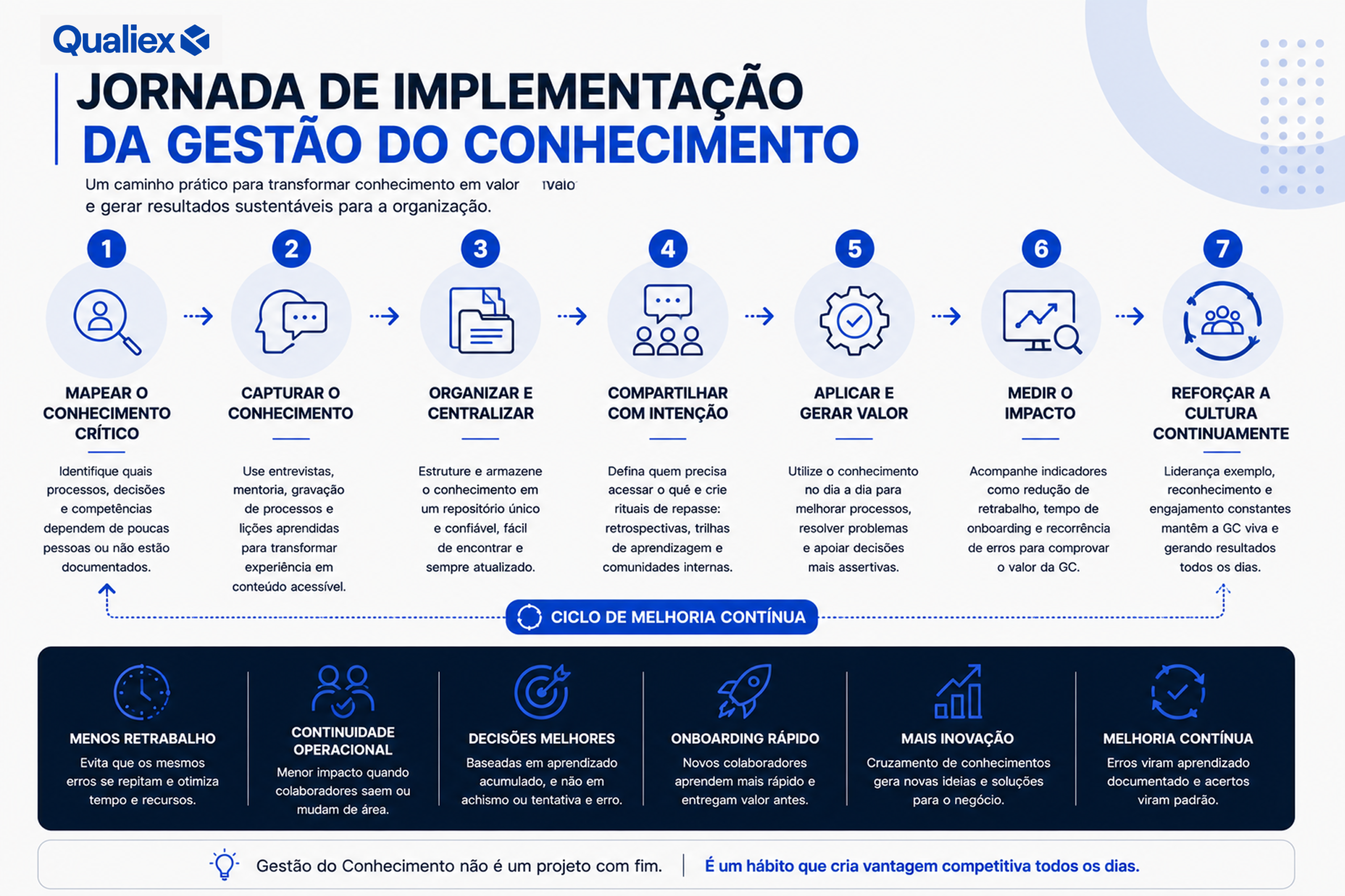 Infográfico apresentando o passo a passo para implementar a Gestão do Conhecimento, incluindo mapeamento do conhecimento, captura, organização, compartilhamento, aplicação, medição e fortalecimento da cultura organizacional.