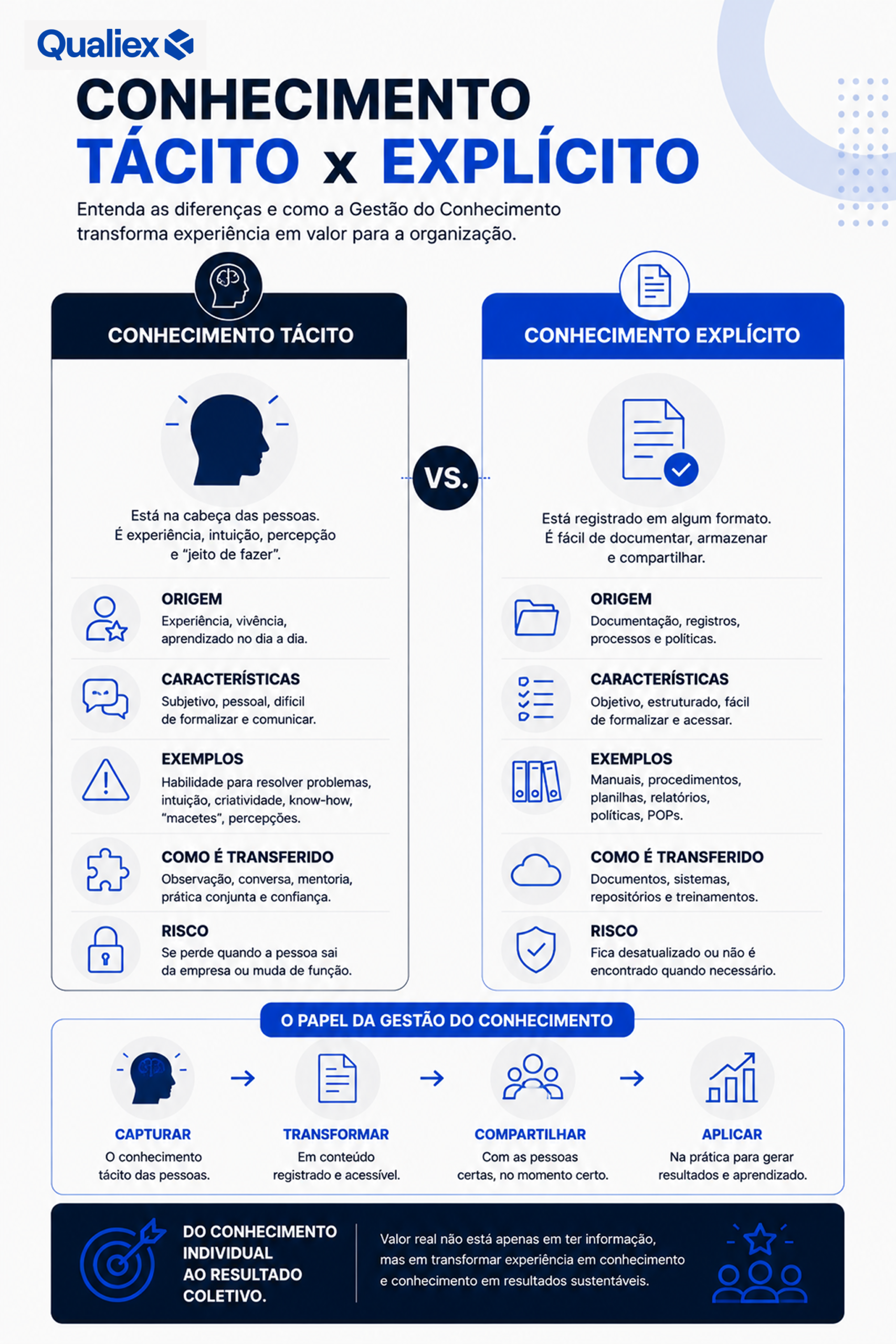 Infográfico comparando conhecimento tácito e conhecimento explícito, mostrando exemplos, características e o papel da Gestão do Conhecimento na transformação da experiência em conhecimento compartilhado.