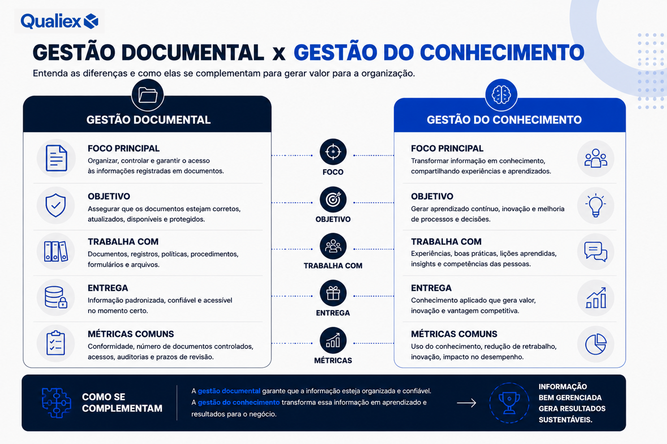 Infográfico comparando Gestão Documental e Gestão do Conhecimento, destacando diferenças entre controle de documentos, organização da informação, compartilhamento de conhecimento e aprendizagem organizacional.