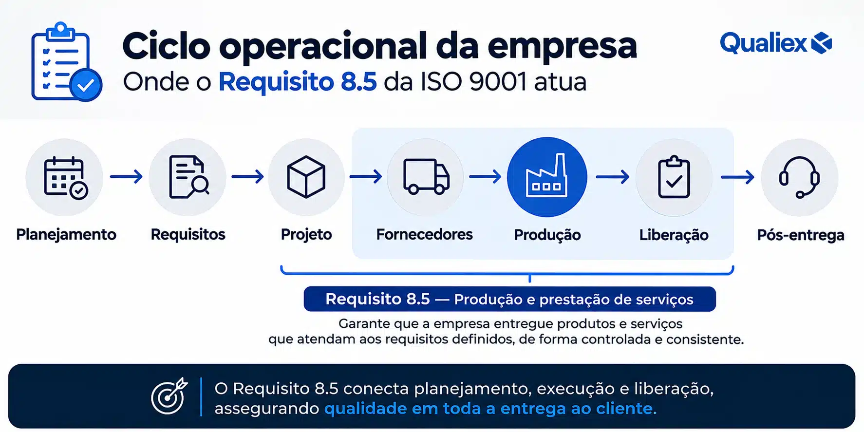 Infográfico horizontal mostrando o ciclo operacional da empresa na ISO 9001, com as etapas Planejamento, Requisitos, Projeto, Fornecedores, Produção, Liberação e Pós-entrega, destacando a atuação do requisito 8.5 na produção e prestação de serviços.