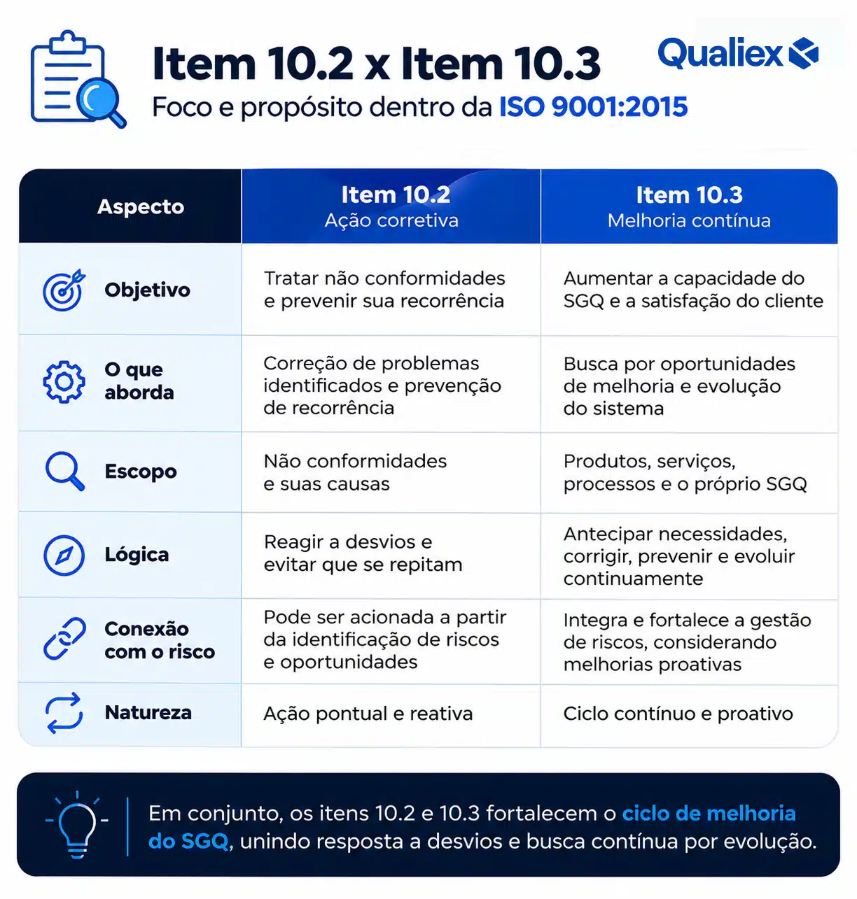 Tabela comparativa entre os itens 10.2 e 10.3 da ISO 9001:2015, mostrando as diferenças entre ação corretiva e melhoria contínua.