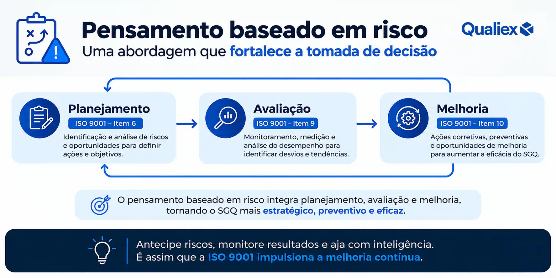 Infográfico sobre pensamento baseado em risco na ISO 9001:2015, mostrando o ciclo entre Planejamento, item 6, Avaliação, item 9, e Melhoria, item 10.