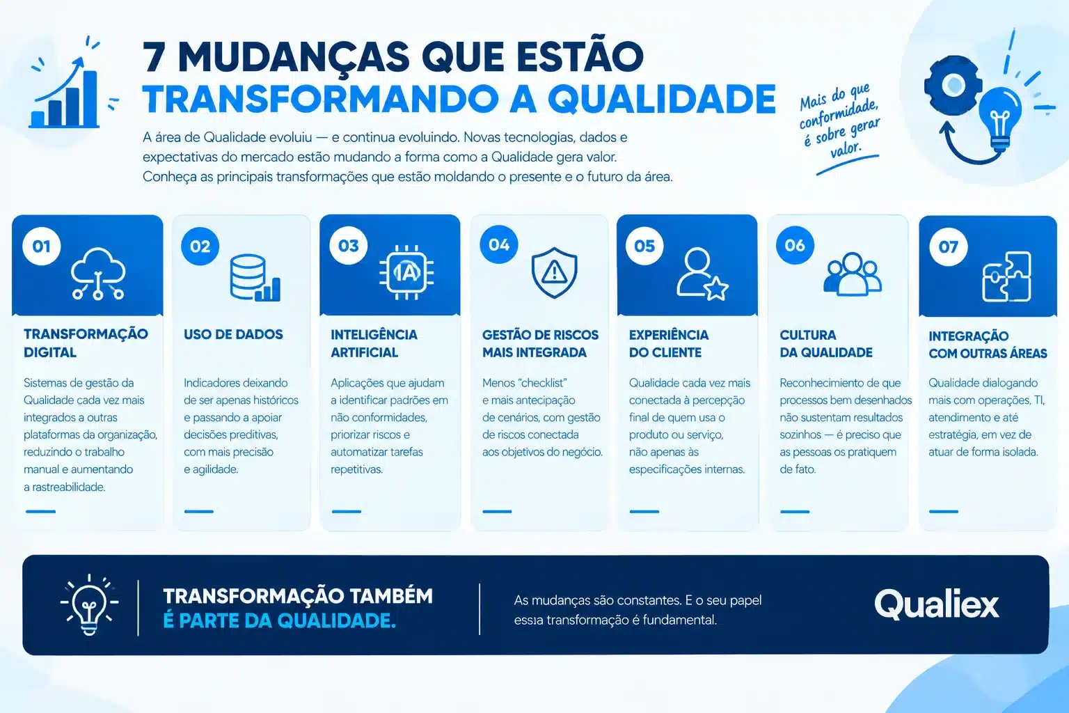 Infográfico com 7 mudanças que estão transformando a Qualidade, incluindo tecnologia, dados, inteligência artificial, riscos, experiência do cliente, cultura e integração entre áreas.